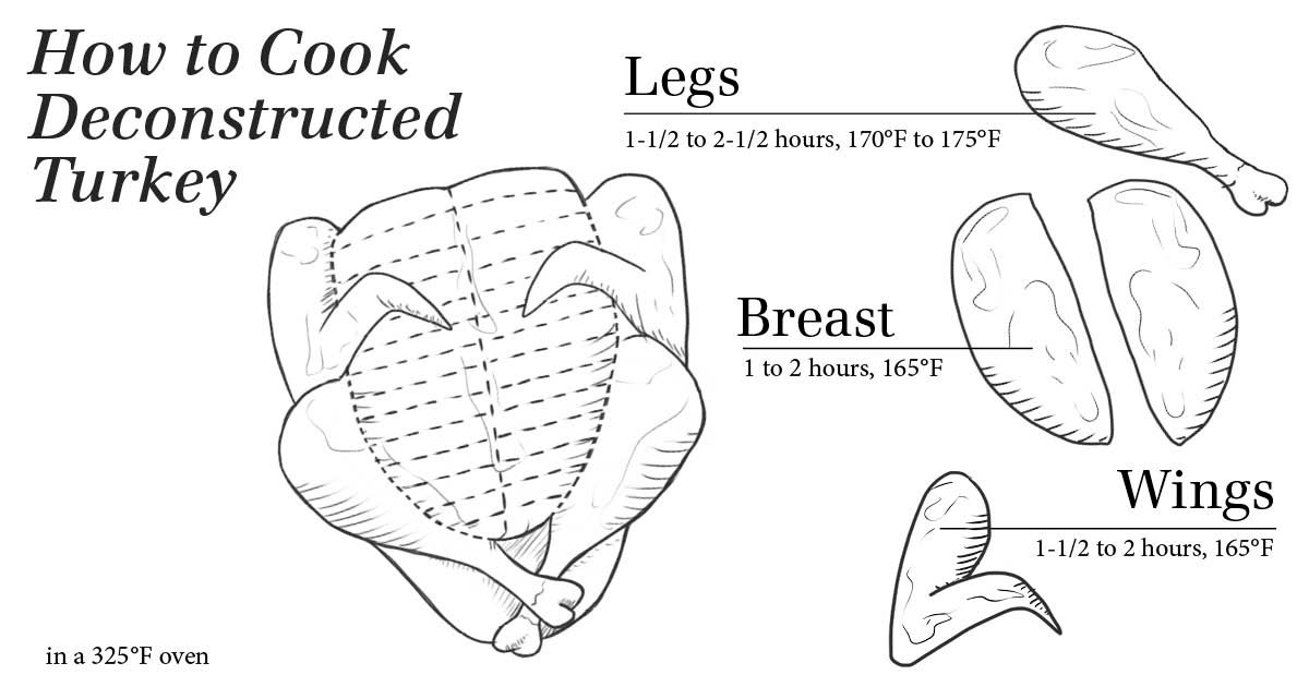 How to Cook Deconstructed Turkey