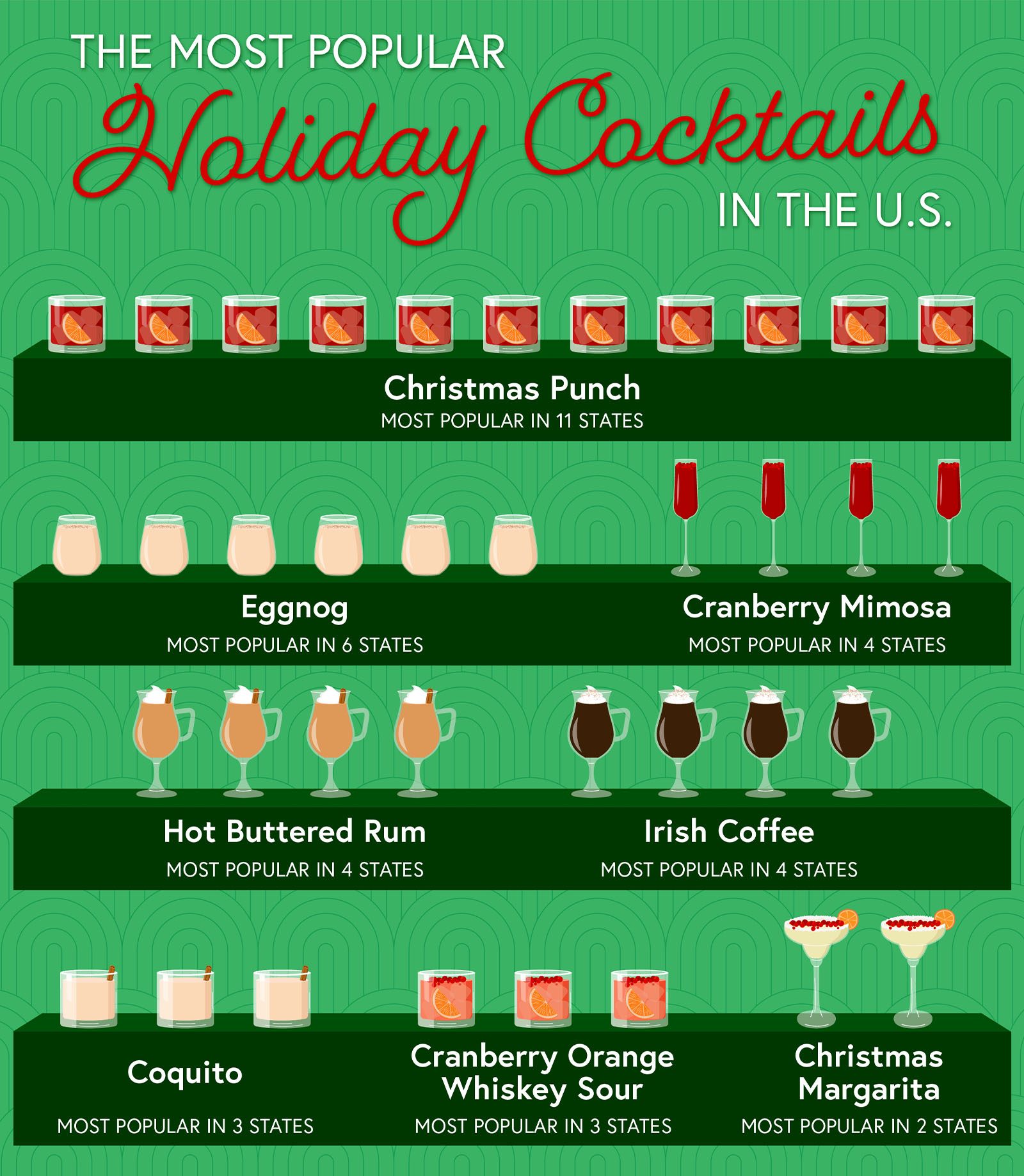Most Popular Holiday Cocktails In The Us Infographic Via Upgradedpoints