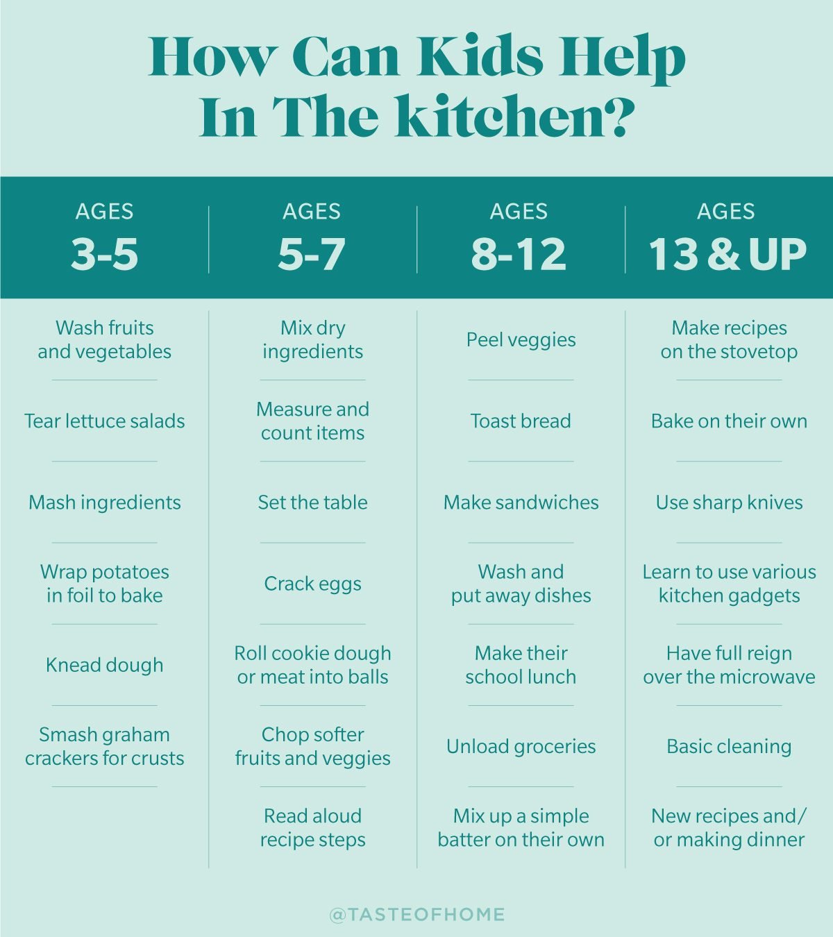 How Can Kids Help In The Kitchen Chart