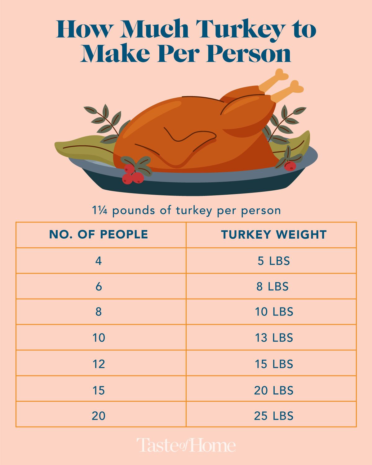 How Much Turkey Do You Need Per Person